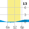 Destin tide chart for Wednesday, December 13, 2023