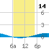 Destin tide chart for Thursday, December 14, 2023