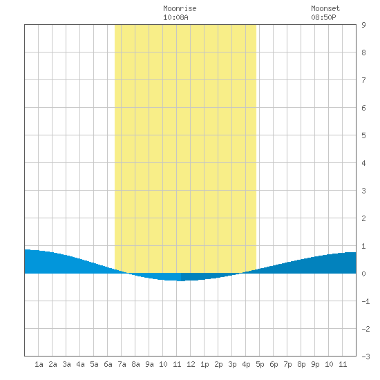 Destin tide chart for Saturday, December 16, 2023
