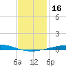Destin tide chart for Saturday, December 16, 2023