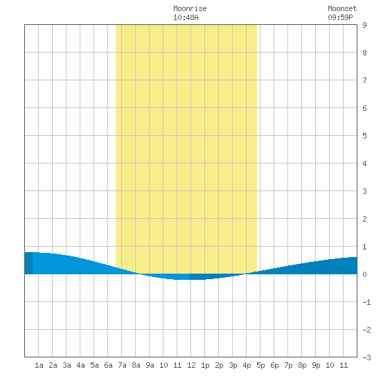 Destin tide chart for Sunday, December 17, 2023