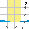 Destin tide chart for Sunday, December 17, 2023