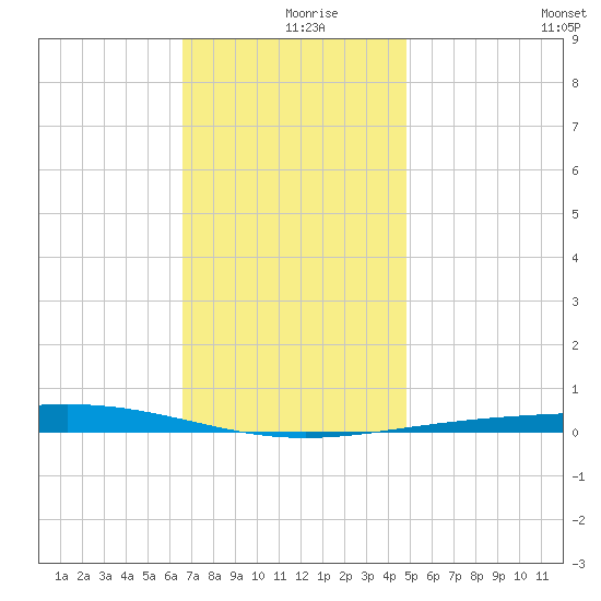 Destin tide chart for Monday, December 18, 2023