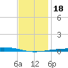 Destin tide chart for Monday, December 18, 2023