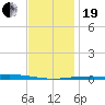 Destin tide chart for Tuesday, December 19, 2023
