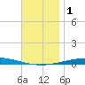 Destin tide chart for Friday, December 1, 2023
