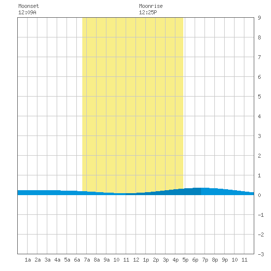 Destin tide chart for Wednesday, December 20, 2023