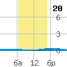 Destin tide chart for Wednesday, December 20, 2023
