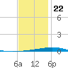 Destin tide chart for Friday, December 22, 2023
