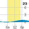 Destin tide chart for Saturday, December 23, 2023