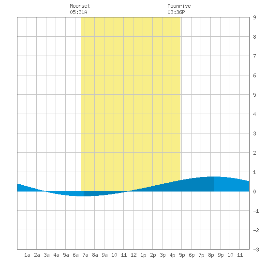 Destin tide chart for Monday, December 25, 2023