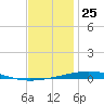 Destin tide chart for Monday, December 25, 2023