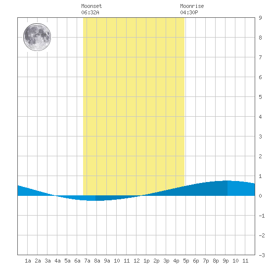 Destin tide chart for Tuesday, December 26, 2023