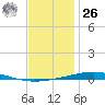 Destin tide chart for Tuesday, December 26, 2023