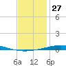 Destin tide chart for Wednesday, December 27, 2023