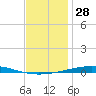 Destin tide chart for Thursday, December 28, 2023