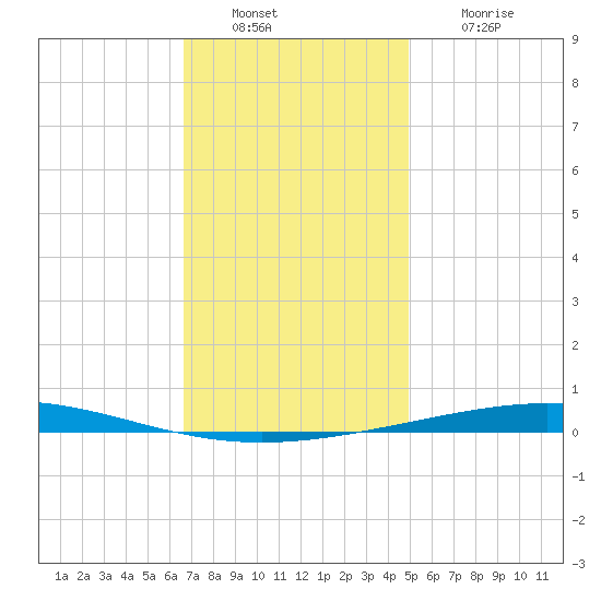 Destin tide chart for Friday, December 29, 2023