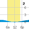 Destin tide chart for Saturday, December 2, 2023