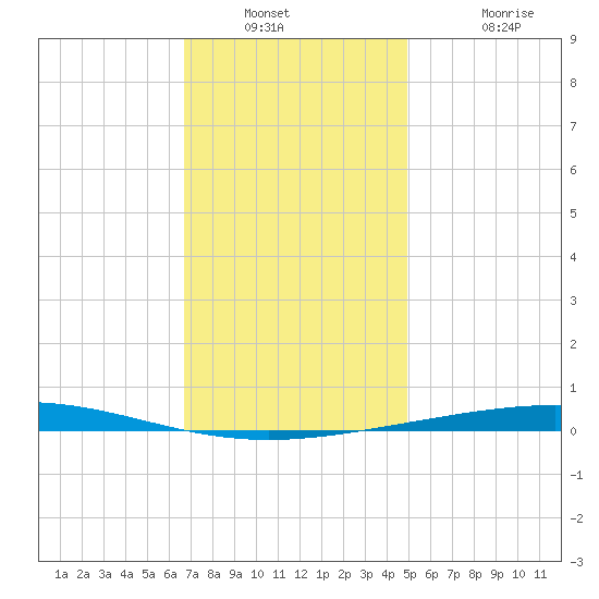 Destin tide chart for Saturday, December 30, 2023