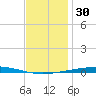 Destin tide chart for Saturday, December 30, 2023