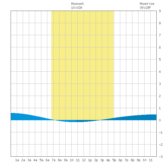Destin tide chart for Sunday, December 31, 2023