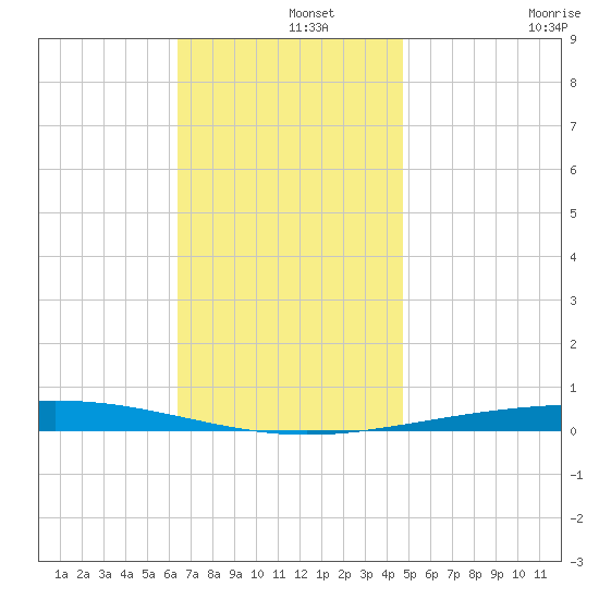 Destin tide chart for Sunday, December 3, 2023