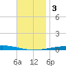 Destin tide chart for Sunday, December 3, 2023