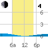 Destin tide chart for Monday, December 4, 2023