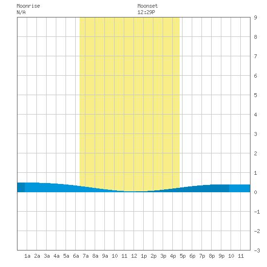 Destin tide chart for Tuesday, December 5, 2023