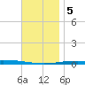 Destin tide chart for Tuesday, December 5, 2023
