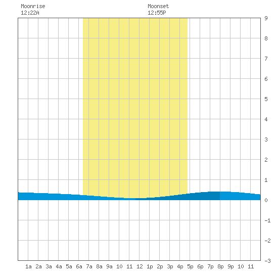 Destin tide chart for Wednesday, December 6, 2023
