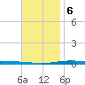 Destin tide chart for Wednesday, December 6, 2023