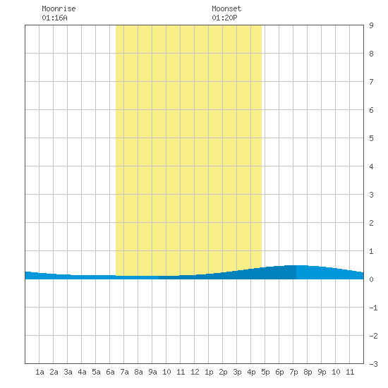 Destin tide chart for Thursday, December 7, 2023
