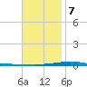 Destin tide chart for Thursday, December 7, 2023