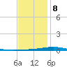 Destin tide chart for Friday, December 8, 2023