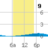 Destin tide chart for Saturday, December 9, 2023