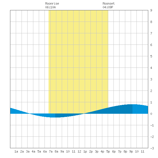 Destin tide chart for Wednesday, January 10, 2024