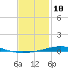 Destin tide chart for Wednesday, January 10, 2024