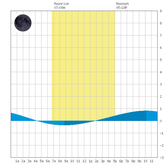 Destin tide chart for Thursday, January 11, 2024