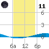 Destin tide chart for Thursday, January 11, 2024