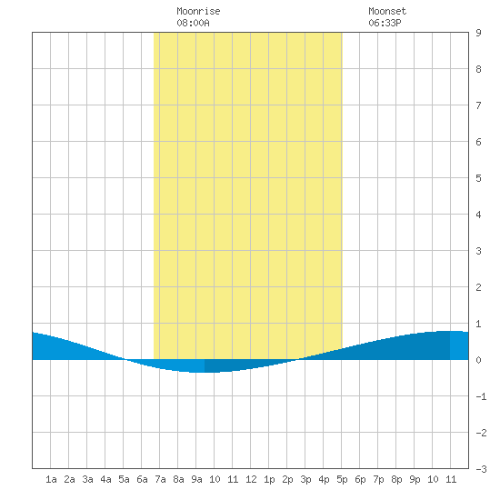 Destin tide chart for Friday, January 12, 2024