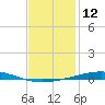 Destin tide chart for Friday, January 12, 2024