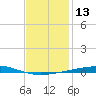 Destin tide chart for Saturday, January 13, 2024