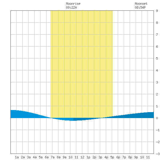 Destin tide chart for Sunday, January 14, 2024