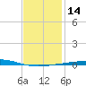 Destin tide chart for Sunday, January 14, 2024