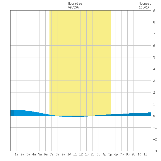 Destin tide chart for Monday, January 15, 2024