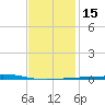 Destin tide chart for Monday, January 15, 2024