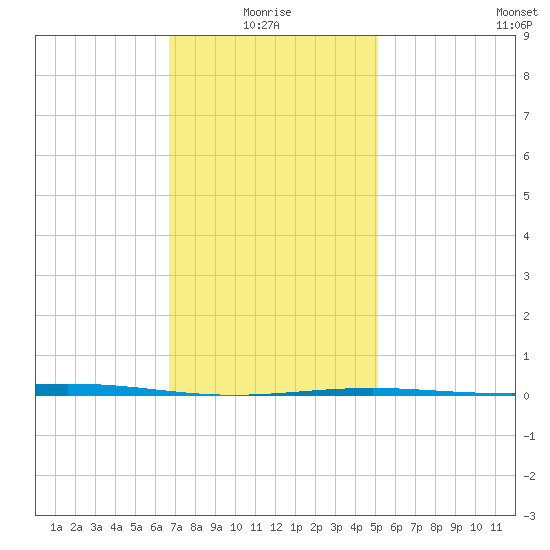 Destin tide chart for Tuesday, January 16, 2024