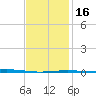 Destin tide chart for Tuesday, January 16, 2024