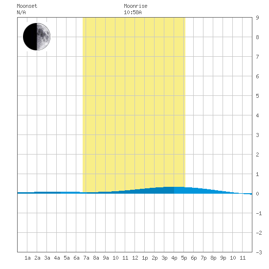 Destin tide chart for Wednesday, January 17, 2024